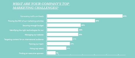 top-marketing-challenges